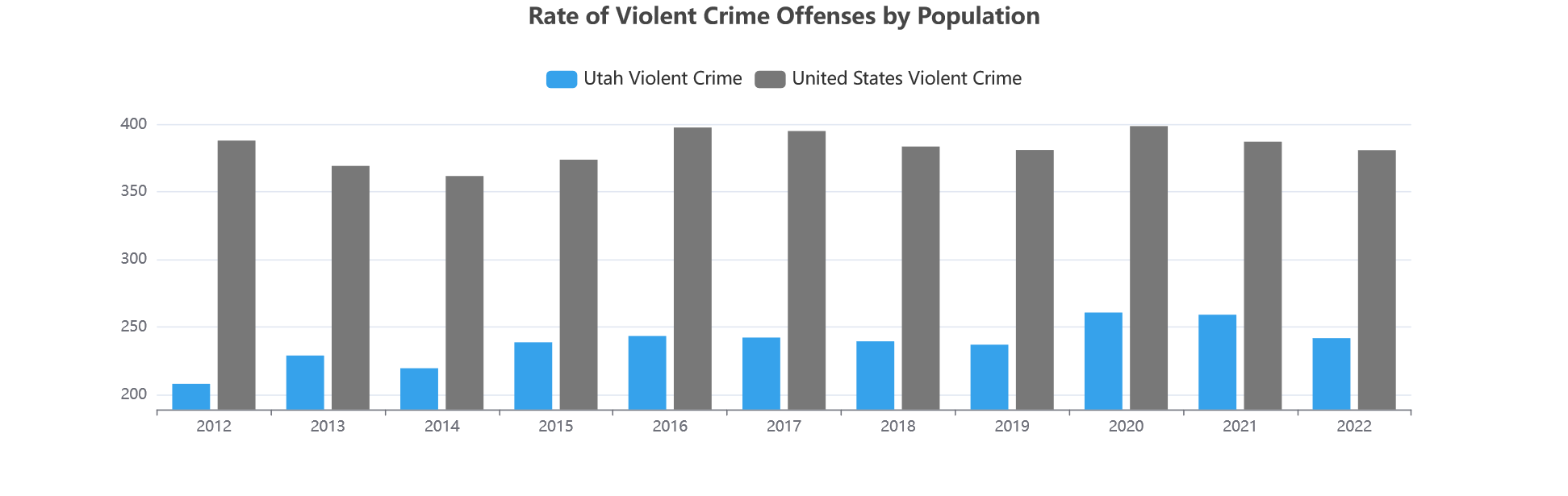 Rate of Violent Crime Offenses by Population